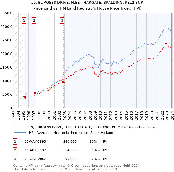 19, BURGESS DRIVE, FLEET HARGATE, SPALDING, PE12 8NR: Price paid vs HM Land Registry's House Price Index