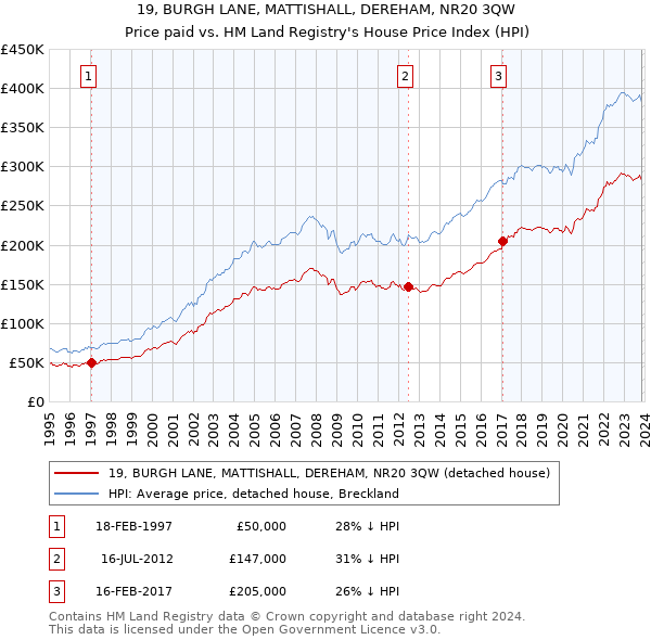 19, BURGH LANE, MATTISHALL, DEREHAM, NR20 3QW: Price paid vs HM Land Registry's House Price Index