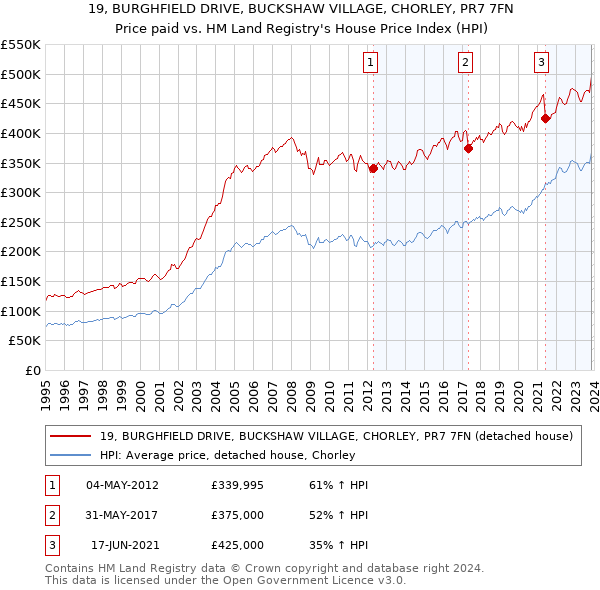 19, BURGHFIELD DRIVE, BUCKSHAW VILLAGE, CHORLEY, PR7 7FN: Price paid vs HM Land Registry's House Price Index