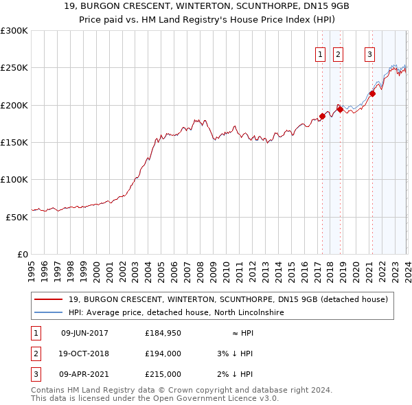 19, BURGON CRESCENT, WINTERTON, SCUNTHORPE, DN15 9GB: Price paid vs HM Land Registry's House Price Index
