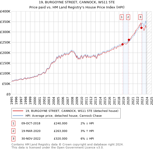 19, BURGOYNE STREET, CANNOCK, WS11 5TE: Price paid vs HM Land Registry's House Price Index
