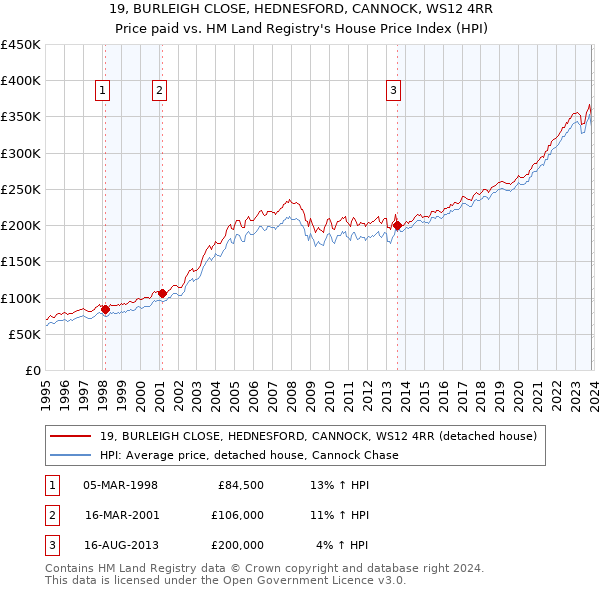 19, BURLEIGH CLOSE, HEDNESFORD, CANNOCK, WS12 4RR: Price paid vs HM Land Registry's House Price Index