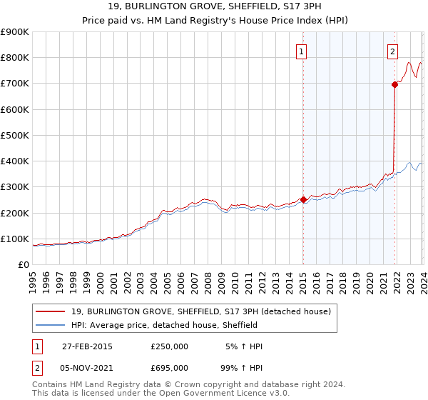 19, BURLINGTON GROVE, SHEFFIELD, S17 3PH: Price paid vs HM Land Registry's House Price Index