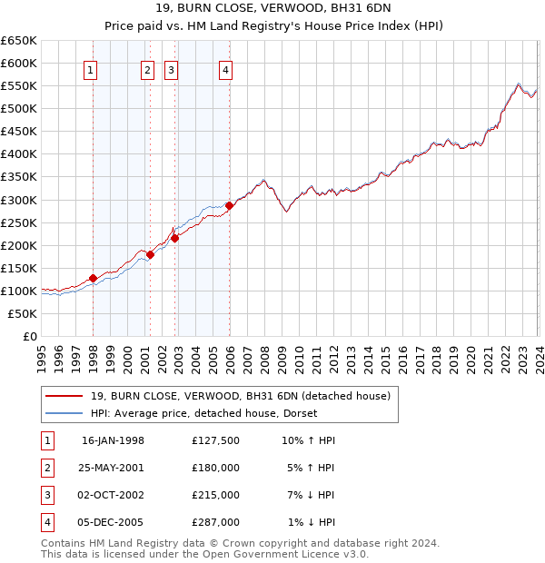 19, BURN CLOSE, VERWOOD, BH31 6DN: Price paid vs HM Land Registry's House Price Index