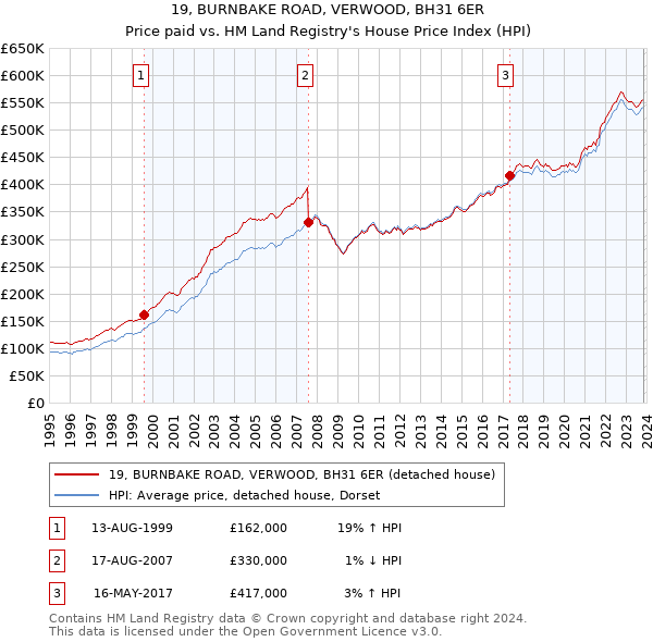 19, BURNBAKE ROAD, VERWOOD, BH31 6ER: Price paid vs HM Land Registry's House Price Index