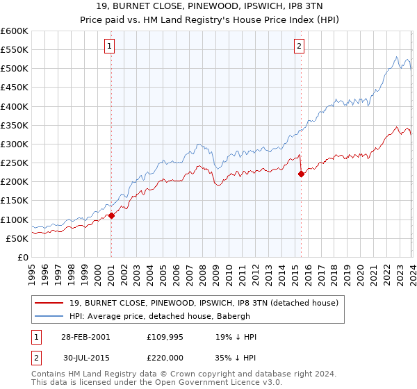 19, BURNET CLOSE, PINEWOOD, IPSWICH, IP8 3TN: Price paid vs HM Land Registry's House Price Index