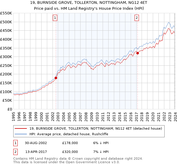 19, BURNSIDE GROVE, TOLLERTON, NOTTINGHAM, NG12 4ET: Price paid vs HM Land Registry's House Price Index