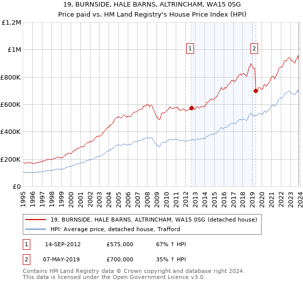 19, BURNSIDE, HALE BARNS, ALTRINCHAM, WA15 0SG: Price paid vs HM Land Registry's House Price Index