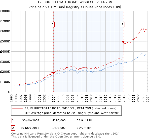 19, BURRETTGATE ROAD, WISBECH, PE14 7BN: Price paid vs HM Land Registry's House Price Index
