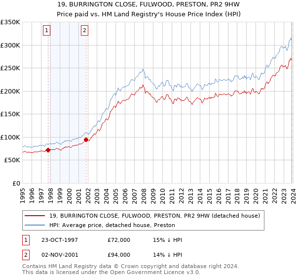 19, BURRINGTON CLOSE, FULWOOD, PRESTON, PR2 9HW: Price paid vs HM Land Registry's House Price Index