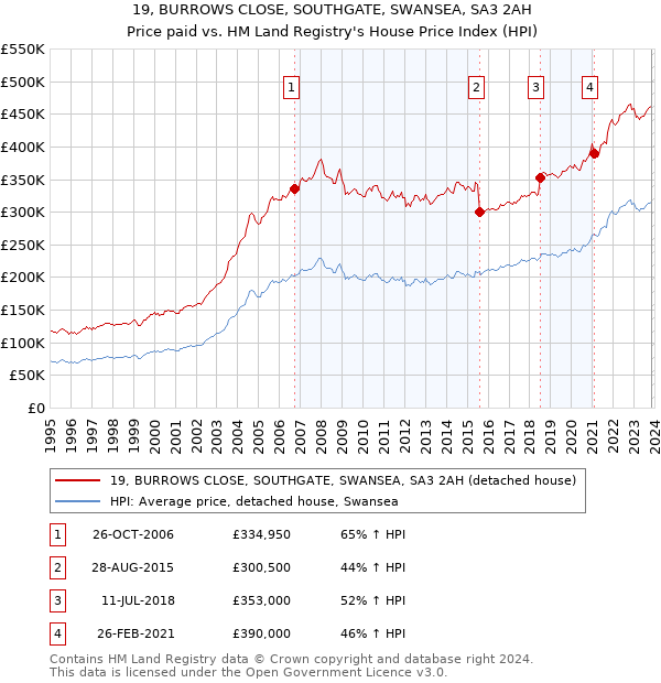 19, BURROWS CLOSE, SOUTHGATE, SWANSEA, SA3 2AH: Price paid vs HM Land Registry's House Price Index