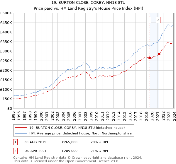 19, BURTON CLOSE, CORBY, NN18 8TU: Price paid vs HM Land Registry's House Price Index