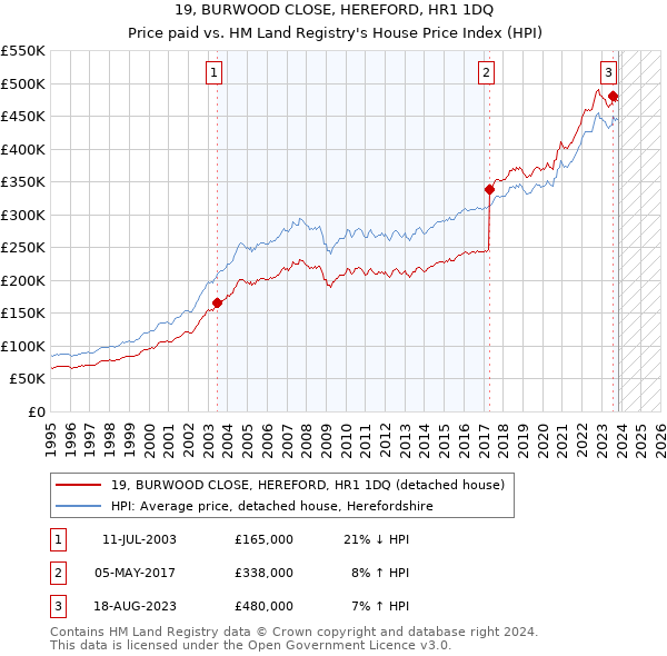 19, BURWOOD CLOSE, HEREFORD, HR1 1DQ: Price paid vs HM Land Registry's House Price Index