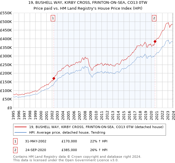 19, BUSHELL WAY, KIRBY CROSS, FRINTON-ON-SEA, CO13 0TW: Price paid vs HM Land Registry's House Price Index