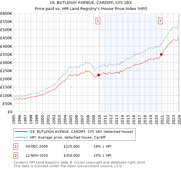19, BUTLEIGH AVENUE, CARDIFF, CF5 1BX: Price paid vs HM Land Registry's House Price Index