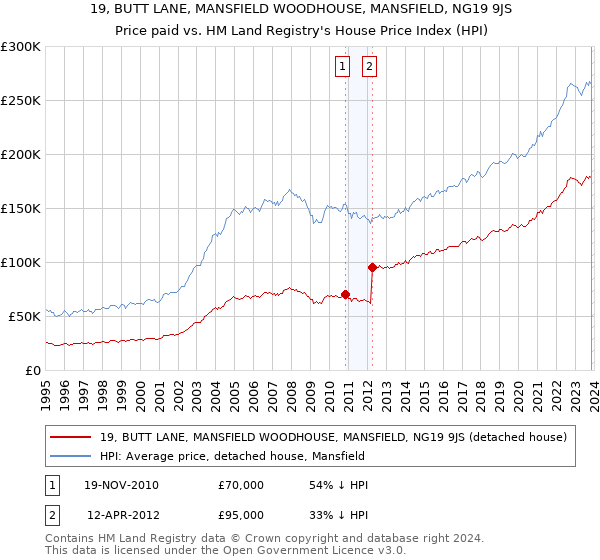 19, BUTT LANE, MANSFIELD WOODHOUSE, MANSFIELD, NG19 9JS: Price paid vs HM Land Registry's House Price Index