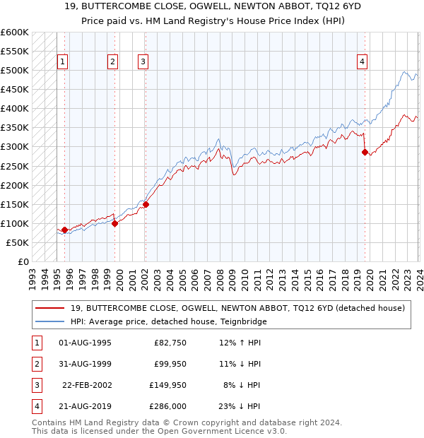 19, BUTTERCOMBE CLOSE, OGWELL, NEWTON ABBOT, TQ12 6YD: Price paid vs HM Land Registry's House Price Index