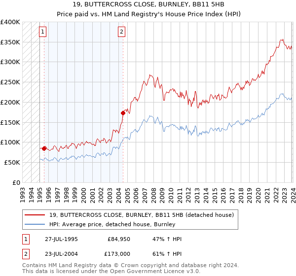 19, BUTTERCROSS CLOSE, BURNLEY, BB11 5HB: Price paid vs HM Land Registry's House Price Index