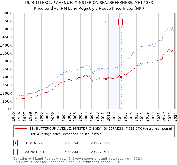 19, BUTTERCUP AVENUE, MINSTER ON SEA, SHEERNESS, ME12 3FX: Price paid vs HM Land Registry's House Price Index