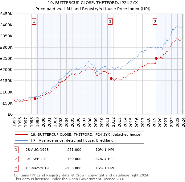 19, BUTTERCUP CLOSE, THETFORD, IP24 2YX: Price paid vs HM Land Registry's House Price Index