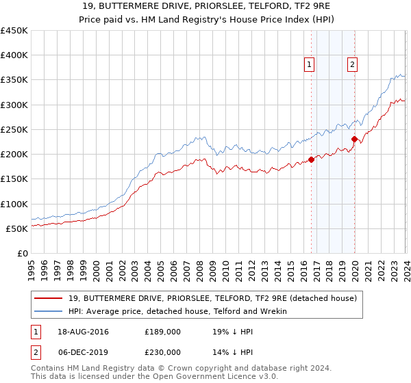 19, BUTTERMERE DRIVE, PRIORSLEE, TELFORD, TF2 9RE: Price paid vs HM Land Registry's House Price Index