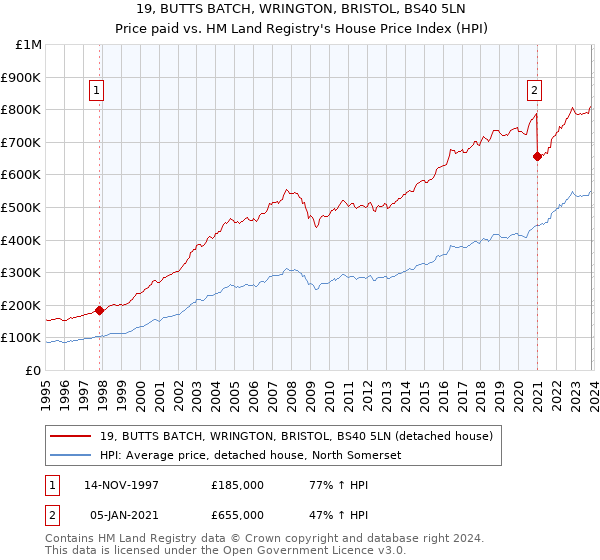 19, BUTTS BATCH, WRINGTON, BRISTOL, BS40 5LN: Price paid vs HM Land Registry's House Price Index
