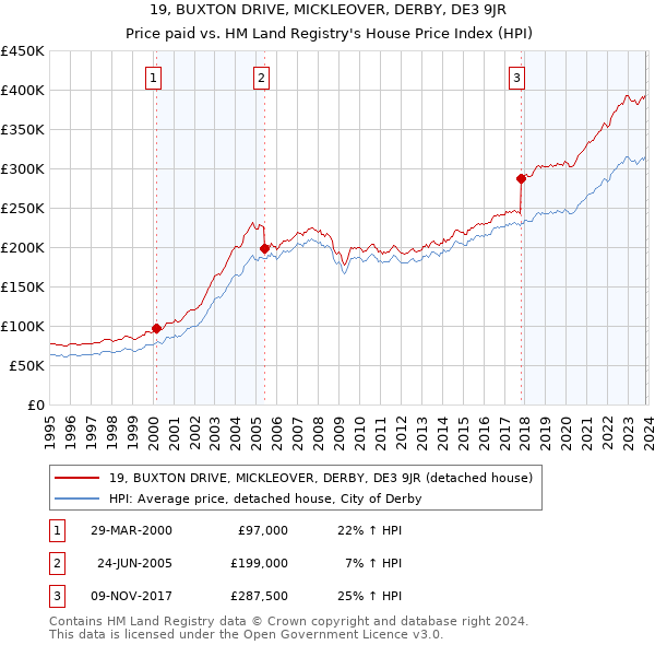 19, BUXTON DRIVE, MICKLEOVER, DERBY, DE3 9JR: Price paid vs HM Land Registry's House Price Index