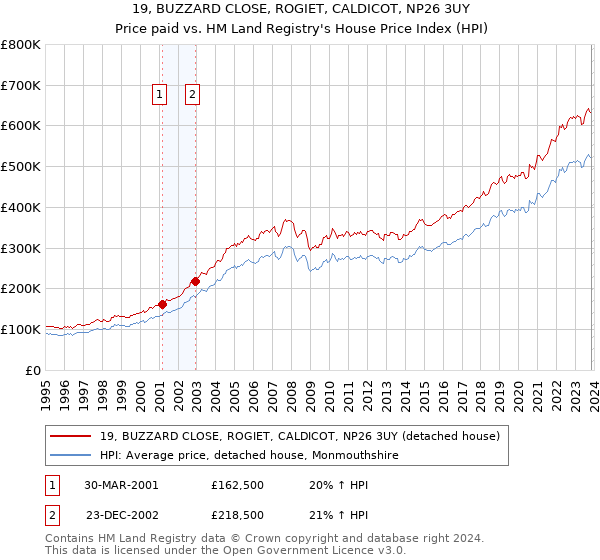 19, BUZZARD CLOSE, ROGIET, CALDICOT, NP26 3UY: Price paid vs HM Land Registry's House Price Index