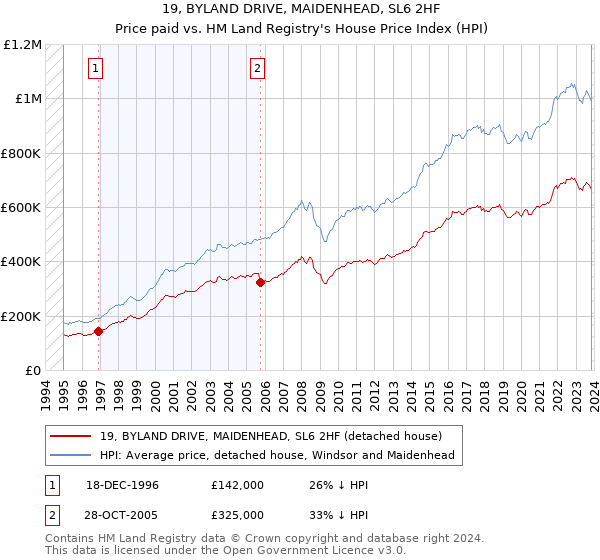 19, BYLAND DRIVE, MAIDENHEAD, SL6 2HF: Price paid vs HM Land Registry's House Price Index