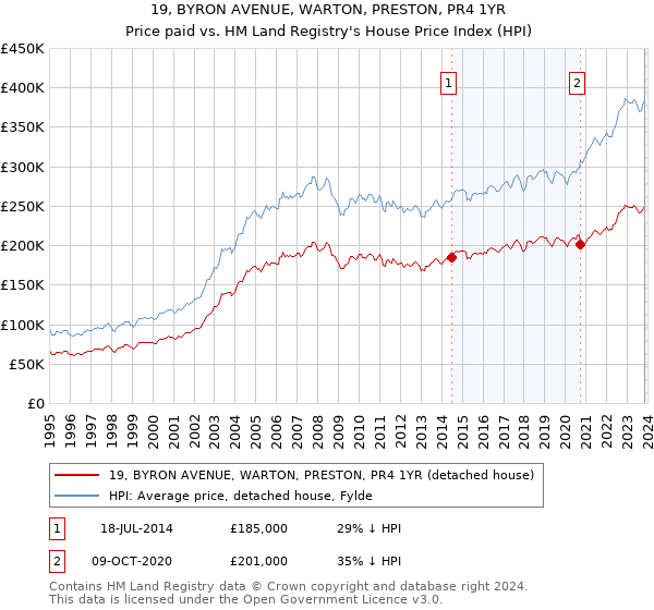 19, BYRON AVENUE, WARTON, PRESTON, PR4 1YR: Price paid vs HM Land Registry's House Price Index