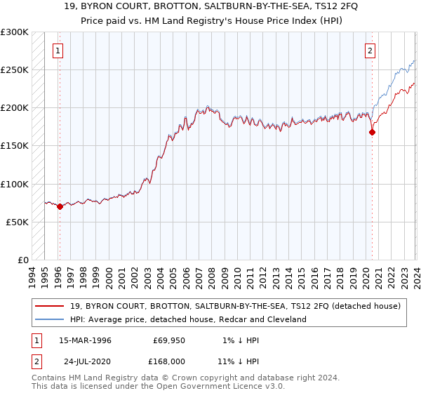 19, BYRON COURT, BROTTON, SALTBURN-BY-THE-SEA, TS12 2FQ: Price paid vs HM Land Registry's House Price Index