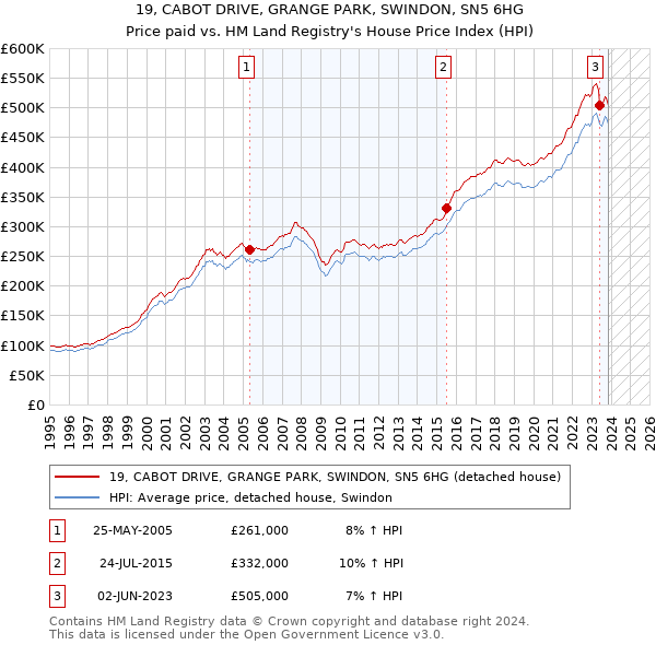 19, CABOT DRIVE, GRANGE PARK, SWINDON, SN5 6HG: Price paid vs HM Land Registry's House Price Index