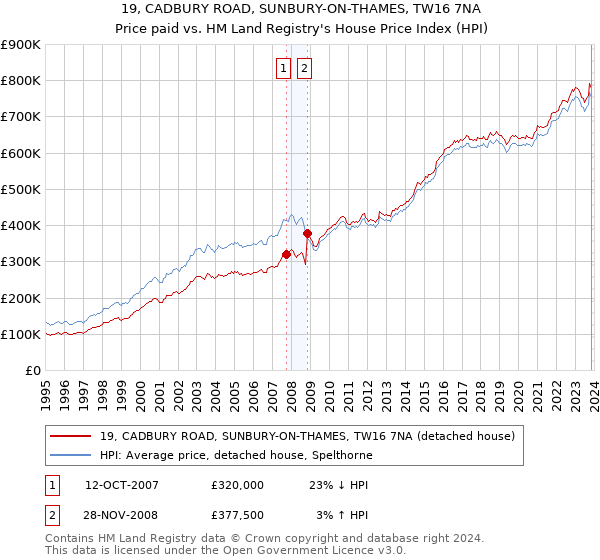 19, CADBURY ROAD, SUNBURY-ON-THAMES, TW16 7NA: Price paid vs HM Land Registry's House Price Index