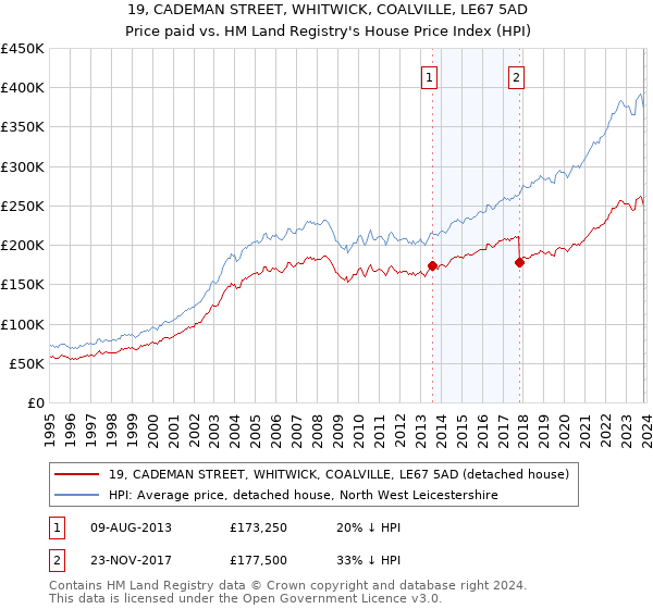 19, CADEMAN STREET, WHITWICK, COALVILLE, LE67 5AD: Price paid vs HM Land Registry's House Price Index