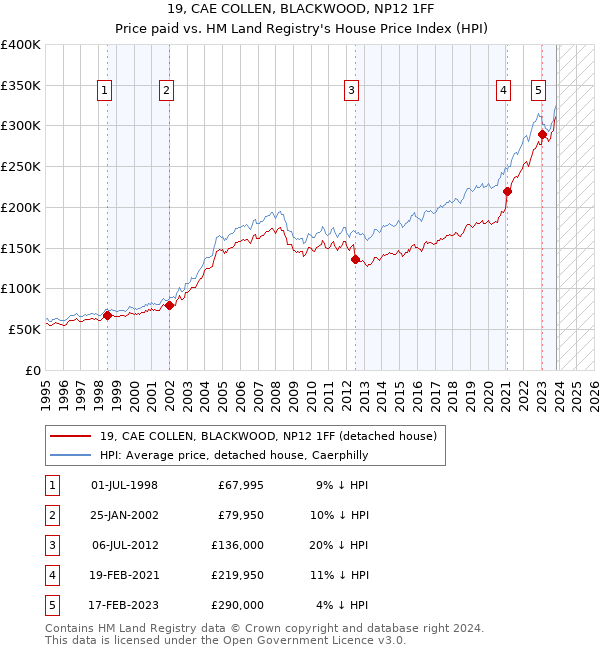 19, CAE COLLEN, BLACKWOOD, NP12 1FF: Price paid vs HM Land Registry's House Price Index