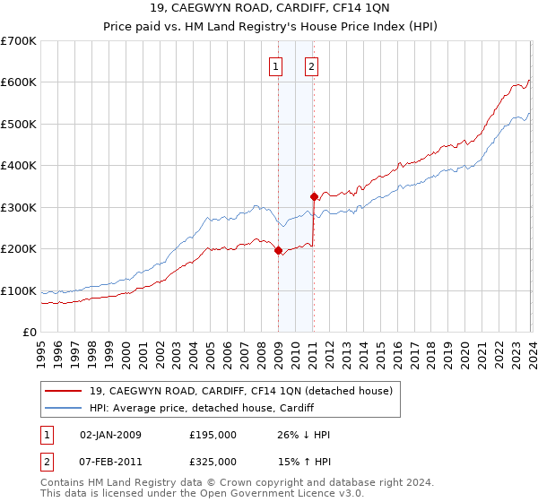 19, CAEGWYN ROAD, CARDIFF, CF14 1QN: Price paid vs HM Land Registry's House Price Index