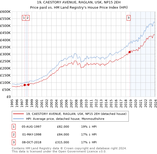 19, CAESTORY AVENUE, RAGLAN, USK, NP15 2EH: Price paid vs HM Land Registry's House Price Index