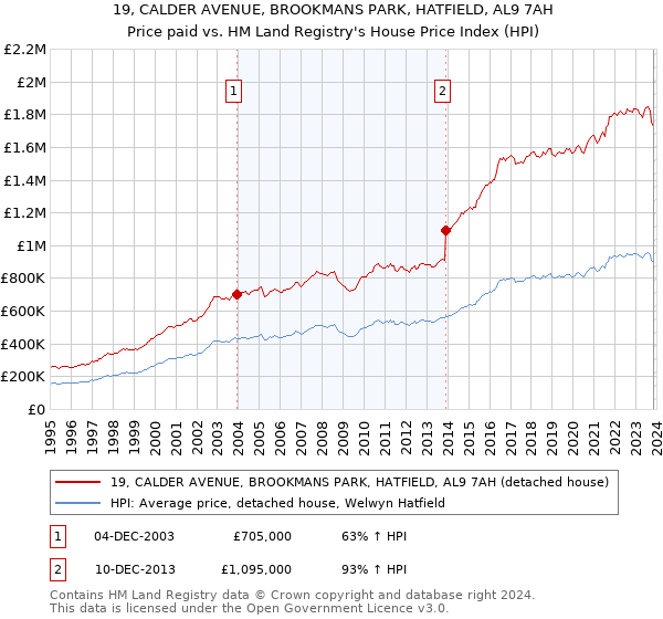 19, CALDER AVENUE, BROOKMANS PARK, HATFIELD, AL9 7AH: Price paid vs HM Land Registry's House Price Index