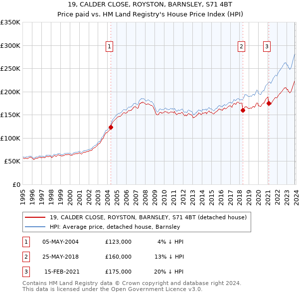 19, CALDER CLOSE, ROYSTON, BARNSLEY, S71 4BT: Price paid vs HM Land Registry's House Price Index