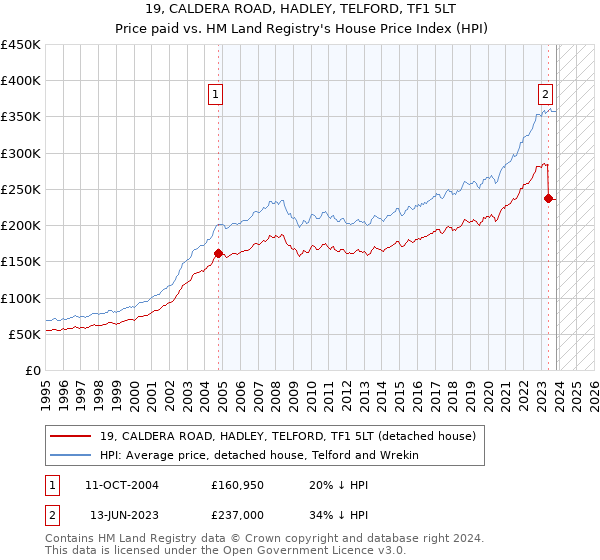 19, CALDERA ROAD, HADLEY, TELFORD, TF1 5LT: Price paid vs HM Land Registry's House Price Index