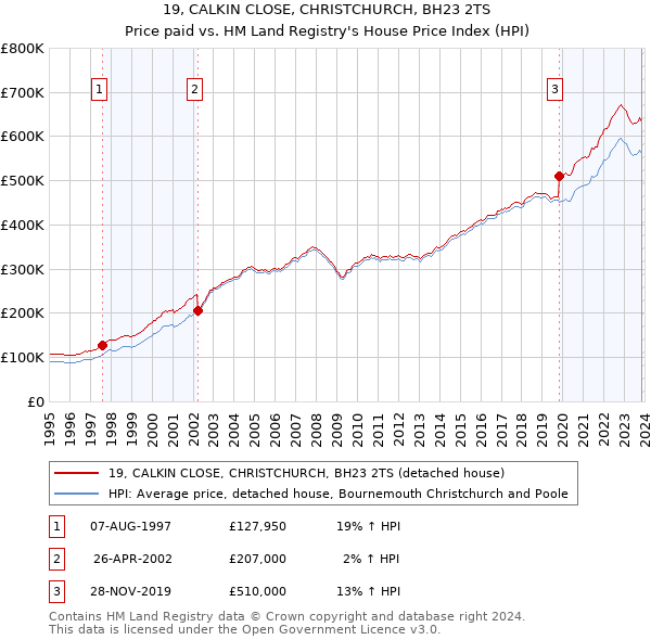 19, CALKIN CLOSE, CHRISTCHURCH, BH23 2TS: Price paid vs HM Land Registry's House Price Index