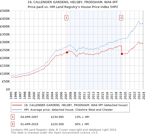 19, CALLENDER GARDENS, HELSBY, FRODSHAM, WA6 0FF: Price paid vs HM Land Registry's House Price Index