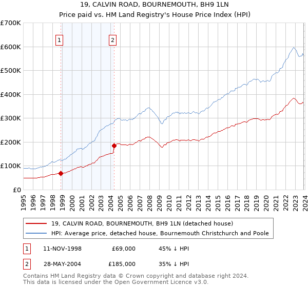 19, CALVIN ROAD, BOURNEMOUTH, BH9 1LN: Price paid vs HM Land Registry's House Price Index