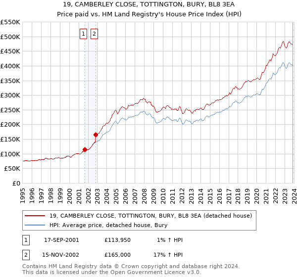 19, CAMBERLEY CLOSE, TOTTINGTON, BURY, BL8 3EA: Price paid vs HM Land Registry's House Price Index