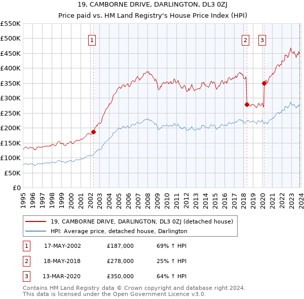 19, CAMBORNE DRIVE, DARLINGTON, DL3 0ZJ: Price paid vs HM Land Registry's House Price Index