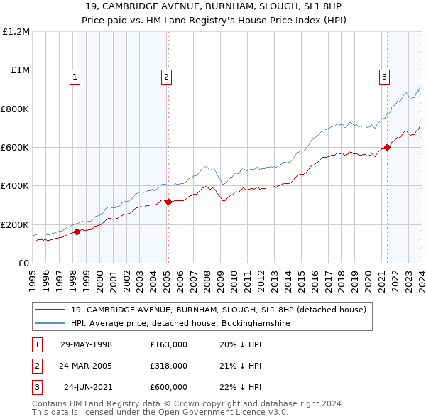 19, CAMBRIDGE AVENUE, BURNHAM, SLOUGH, SL1 8HP: Price paid vs HM Land Registry's House Price Index