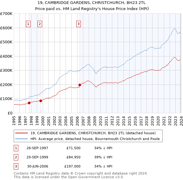 19, CAMBRIDGE GARDENS, CHRISTCHURCH, BH23 2TL: Price paid vs HM Land Registry's House Price Index