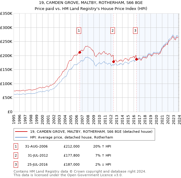 19, CAMDEN GROVE, MALTBY, ROTHERHAM, S66 8GE: Price paid vs HM Land Registry's House Price Index