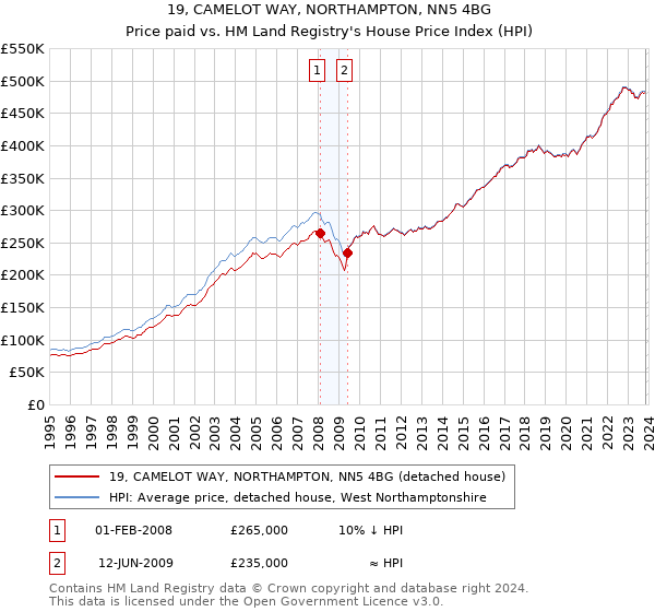 19, CAMELOT WAY, NORTHAMPTON, NN5 4BG: Price paid vs HM Land Registry's House Price Index