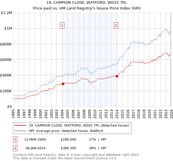 19, CAMPION CLOSE, WATFORD, WD25 7PL: Price paid vs HM Land Registry's House Price Index